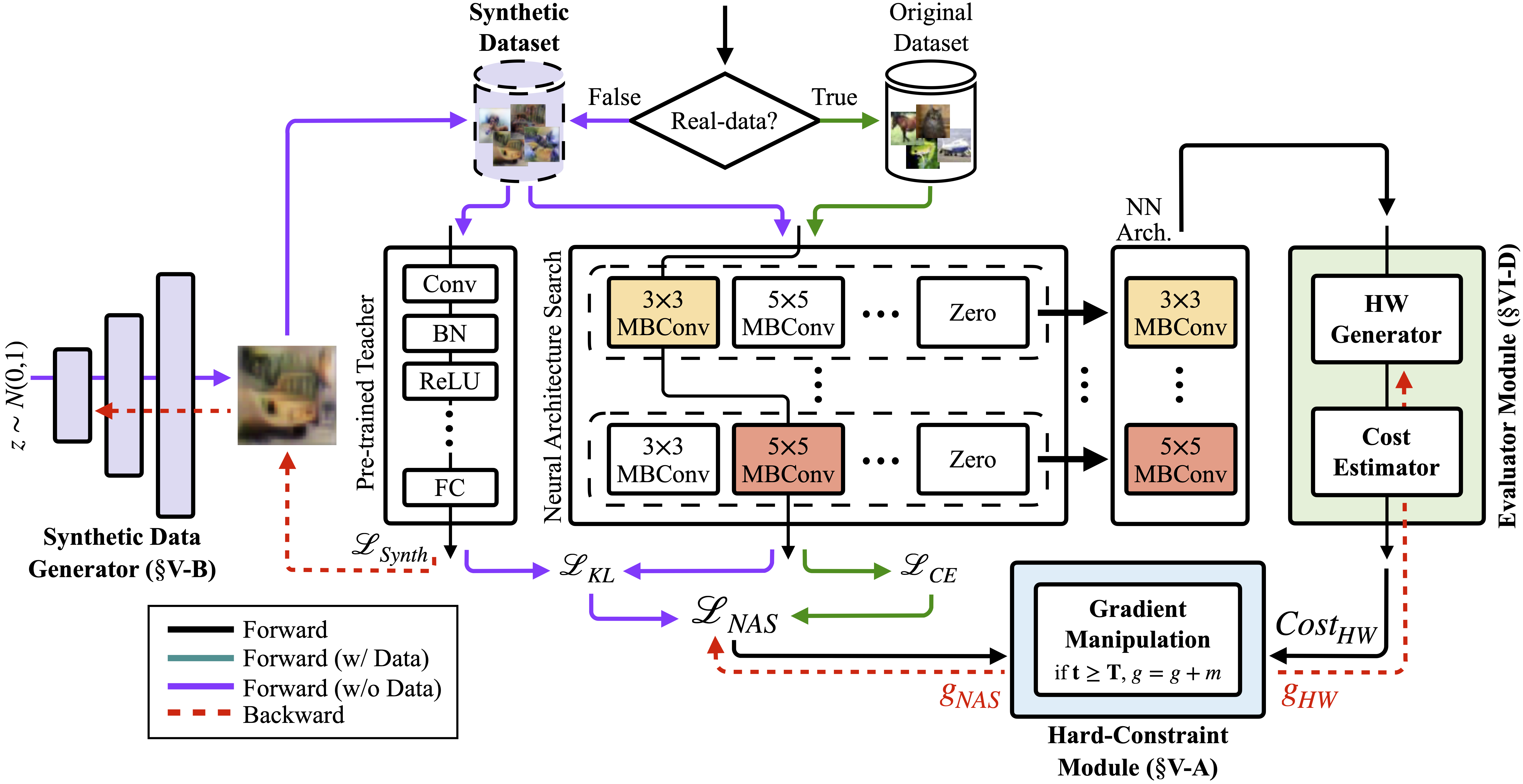DANCE++: Differentiable Accelerator/Network Co-Exploration with Hard Constraints and Data-Free Training for Real-World Scenarios