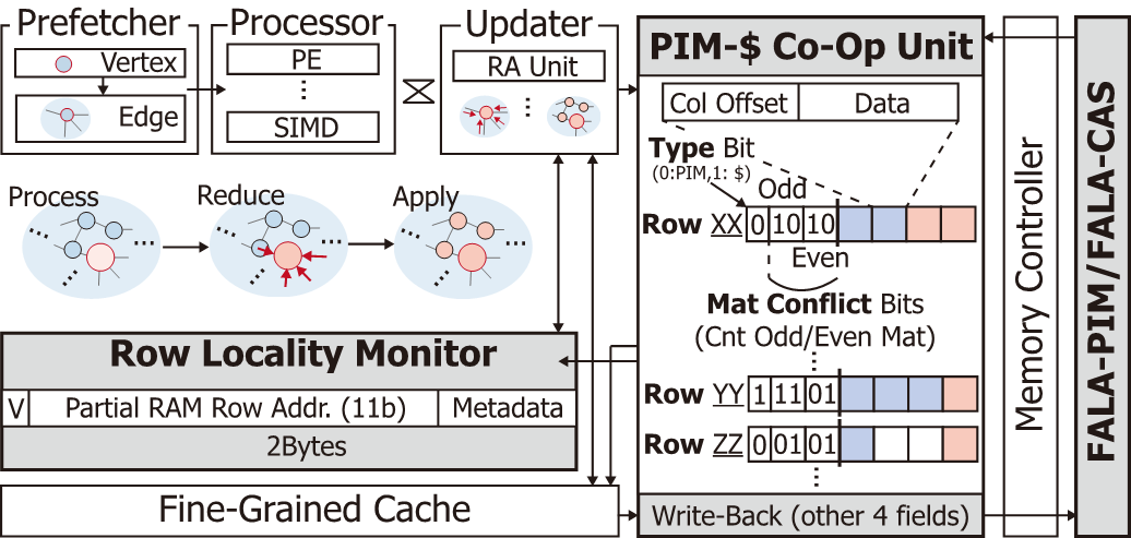 FALA: Locality-Aware PIM-Host Cooperation for Graph Processing with Fine-Grained Column Access