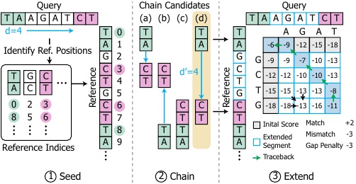 G³SA: A GPU-Accelerated Gold Standard Genomics Library for End-to-End Sequence Alignment