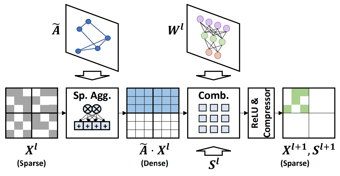 SGCN: Exploiting Compressed-Sparse Features in Deep Graph Convolutional Network Accelerators